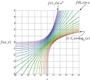 Figure 4.2: A plot of f (α, x) for α = {−1, −0.9, −0.8, · · · , 0.8, 0.9, 1.0} from red to purple.