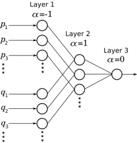 Figure 4.4: A neural network implementation of inner product using soft exponential as an activation function