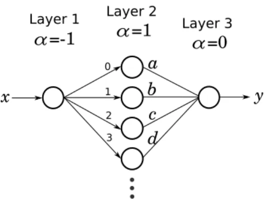 Figure 4.5: A neural network implementation of a polynomial, y = a + bx + cx 2 + dx 3 