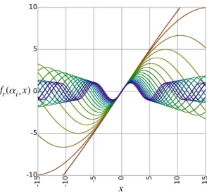 Figure 4.7: A plot of the real component of soft exponential over a range of values for α i .