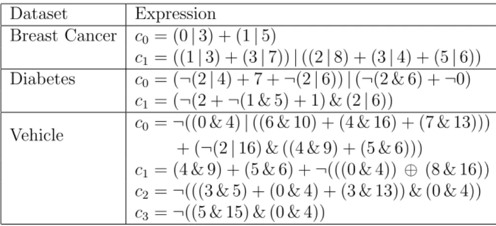 Table 5.2: Logical expressions learned by our model for three of the datasets. These expres- expres-sions were formed by “snapping” all parameters of the network to the nearest whole value.