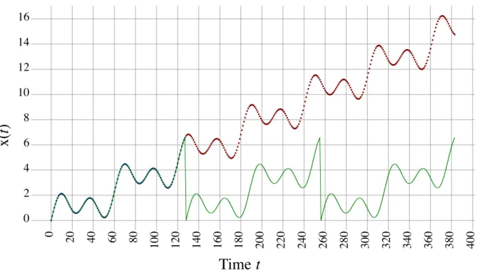 Figure 6.2: The predictive model generated by the iDFT for a toy problem with both periodic and nonperiodic components
