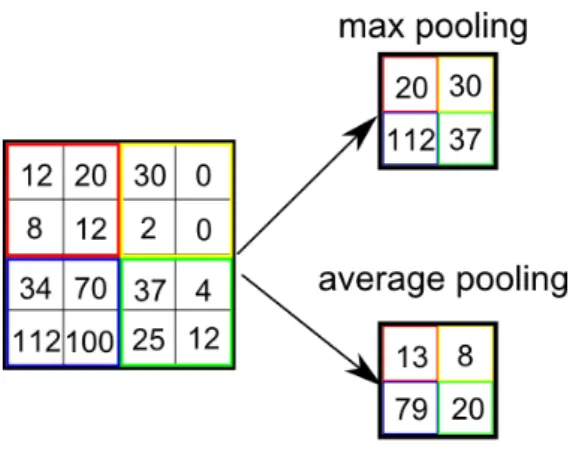 Figure 12: Max pooling and average pooling. 15