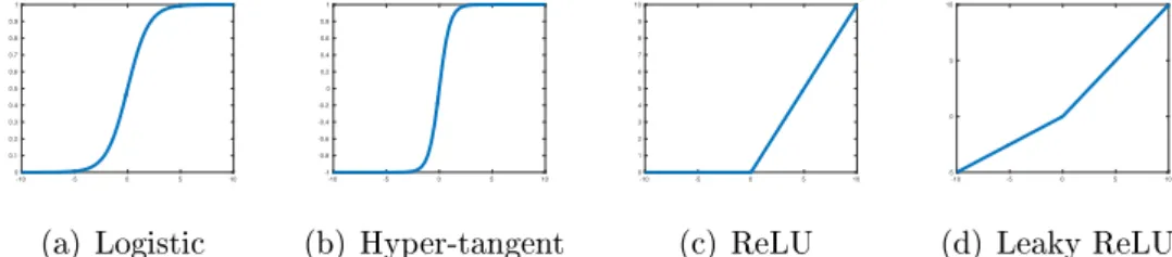 Figure 16: Convergence of training a CNN on CIFAR-10 with dierent activation functions