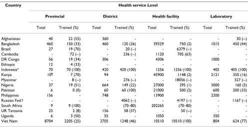 Table 1: Staff numbers at each level and estimated numbers of trained staff in the previous three years (2000–2002)