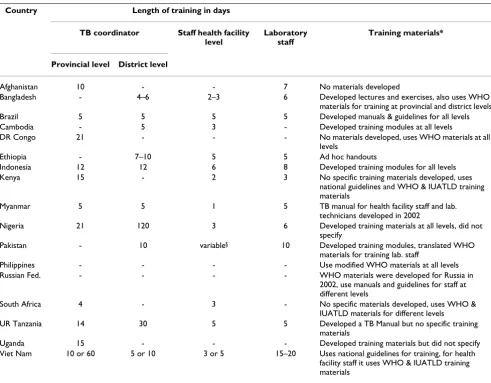 Table 2: Length of training courses at different training levels and development of training materials by country