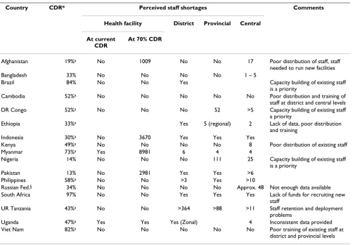 Table 3: Perceived staff needs at different service levels. NTP managers were asked to report perceived staff needs at different service levels