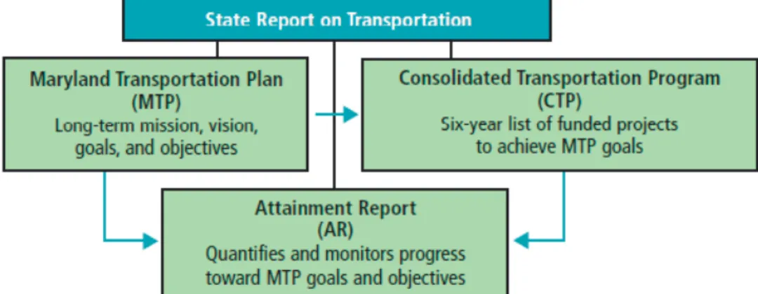 Figure 8. Relationships of the State Report on Transportation documents.