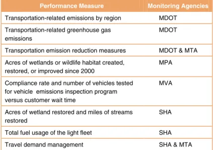 Table 4. Performance measures and monitoring agencies for MDOT’s environmental stewardship goal.