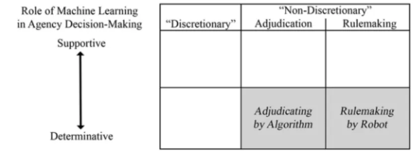 Table 1. Applications of Machine Learning in the Administrative State
