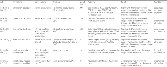 Table 1 Characteristics of six acupuncture randomized controlled trials with equivocal results