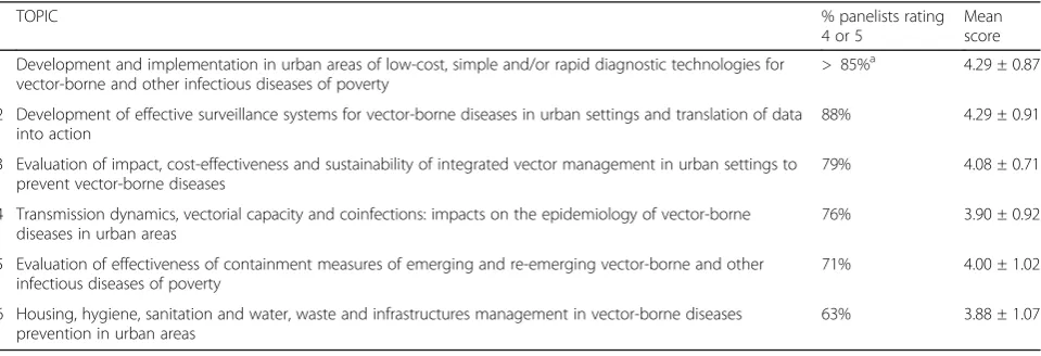 Table 2 The six final topics for scoping reviews chosen by the panel for the VERDAS consortium