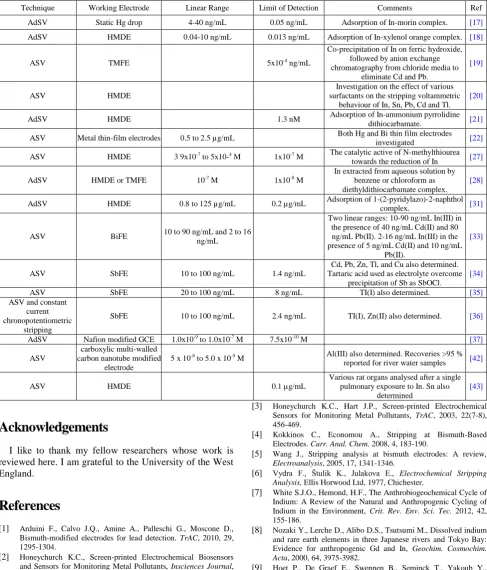 Table 1. Summary of electrochemical stripping techniques used for the determination of In 