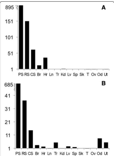 Figure 4 Quantitative RT-PCR of Mfn2 (A) and Mns1 (B) in somaticand reproductive tissues