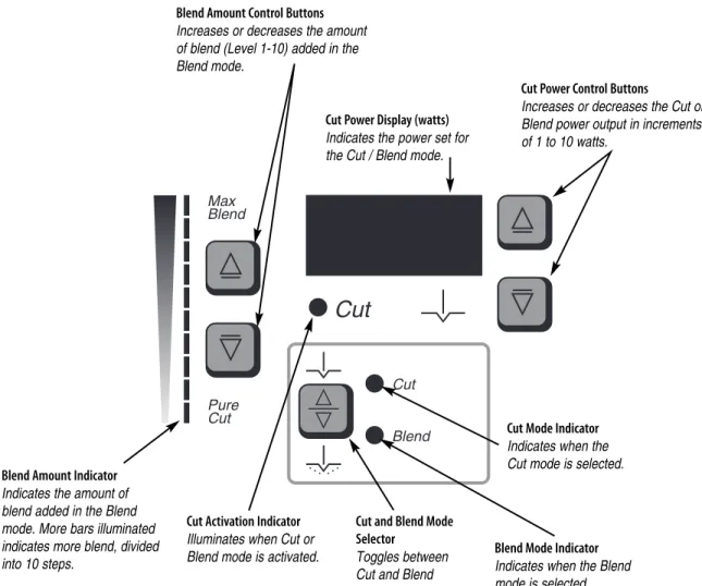 Figure 2 – 2 Controls for the Cut and Blend modes