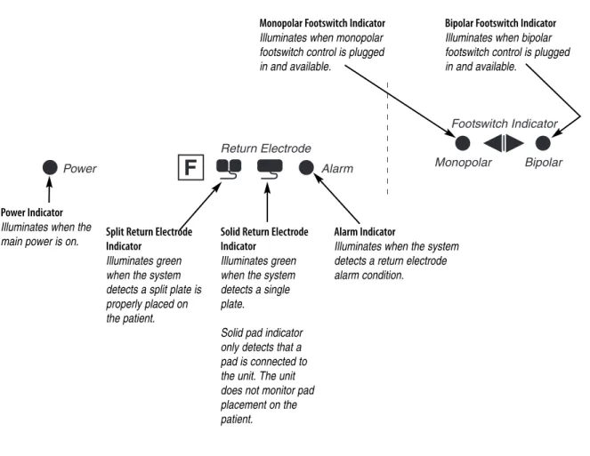 Figure 2 – 5 Indicators for power, return electrodes, and footswitch control