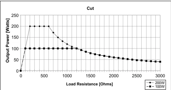 Figure A – 1 Output power vs impedance for Cut mode