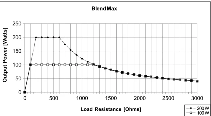 Figure A – 3 Output power versus impedance for Blend mode maximum
