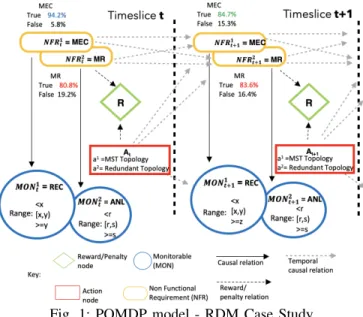 Fig. 1: POMDP model - RDM Case Study Minimization of Energy Consumption (MEC).