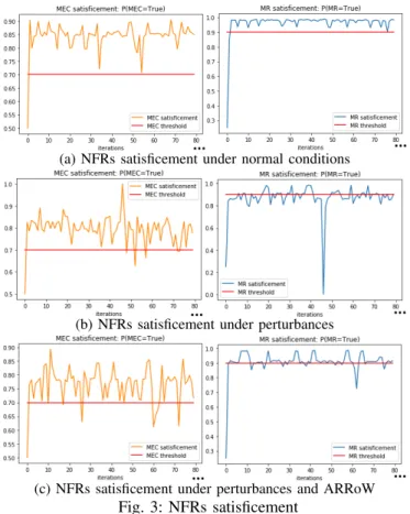 Fig. 3c shows a sampled pattern of the new satisficement for the NFRs MEC and MR after updating the reward values R(s,a)