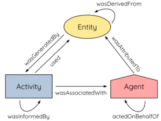 Figure 1: W3C PROV provenance graph structure