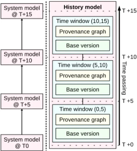 Figure 3: Reusable provenance collection layer components