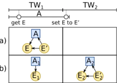 Figure 4: Options for representing an activity 