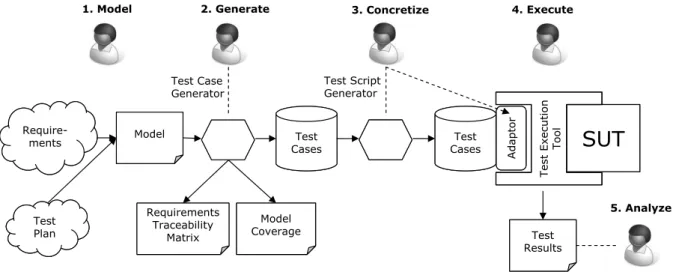 Figure 2.5.: The MBT Process [UL07].