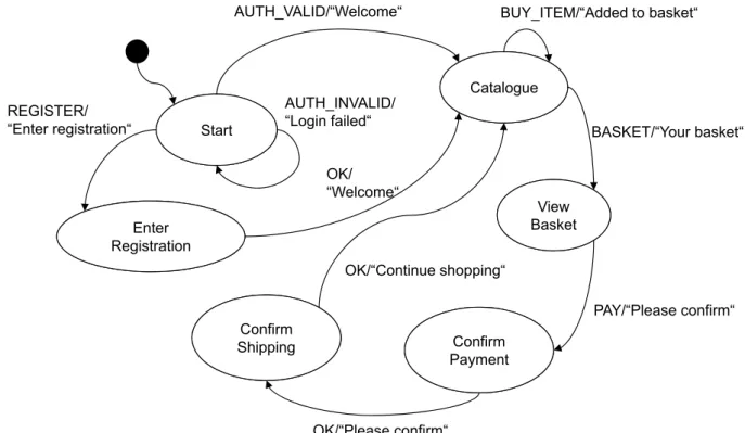 Figure 2.6.: Sample nite state machine for a simple webshop.