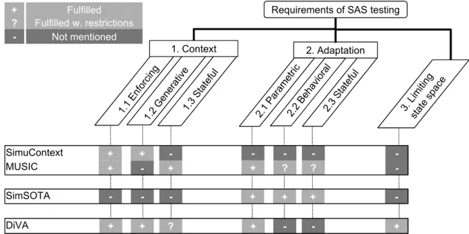 Figure 3.1.: Taxonomy of requirements of model-based SAS testing.