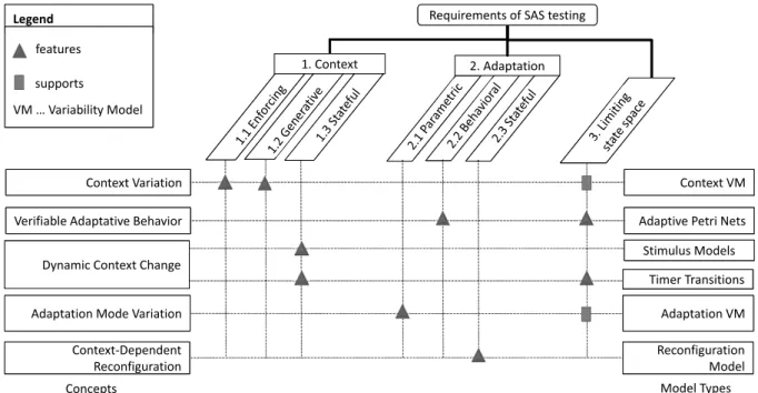 Figure 4.1.: Problem/Solution t. The upper of part of the gure shows the previously found requirements of SAS testing, whereas the left side lists the proposed solution concepts.