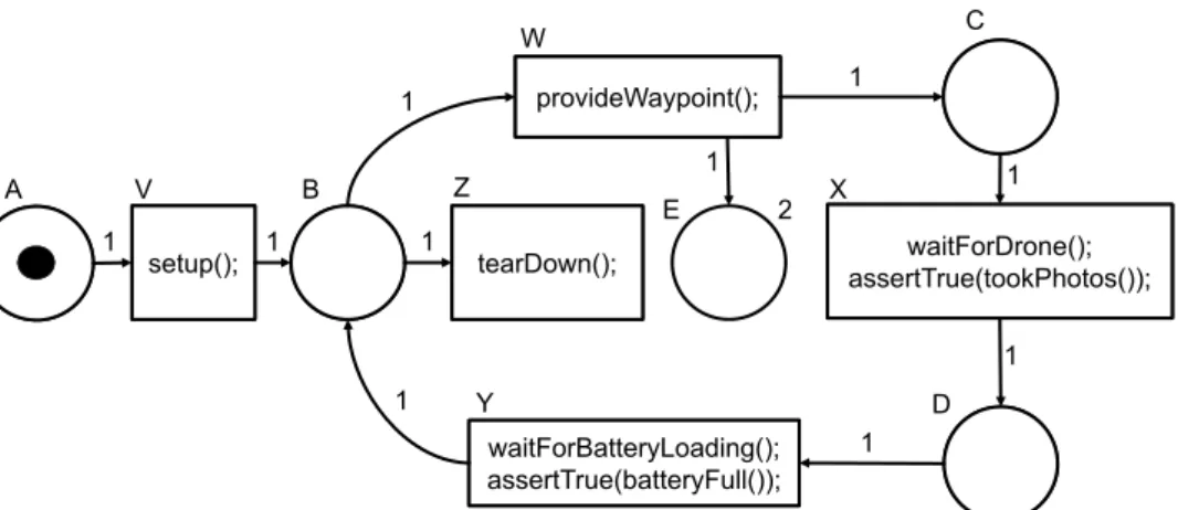 Figure 4.3.: Petri net for the drone example. Circles are places whereas rectangular boxes are transitions