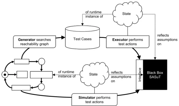 Figure 4.5.: Usage of the Petri net in simulation and test-case generation. A generator compo- compo-nent searches the model and produces test-cases, which can later be executed against the black-box interface