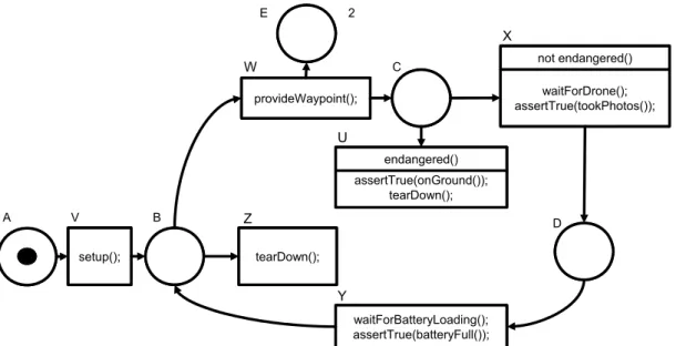 Figure 4.7.: Adaptive Petri net modeling adaptive behavior. Additional application conditions limit the activation of transitions to situations where a certain logic function (here: