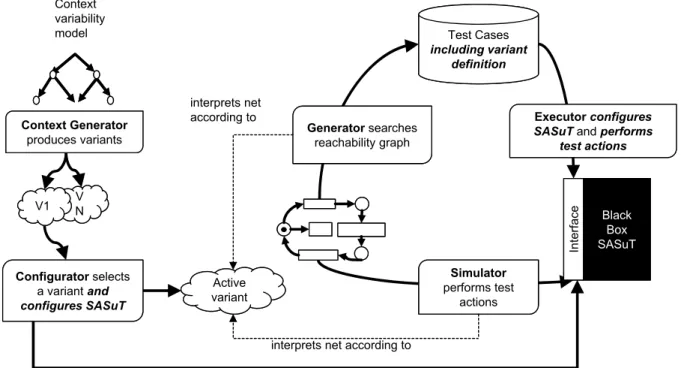 Figure 4.8.: Usage of the variability model in simulation and test-case generation. From the vari- vari-ability model, several context variants are derived automatically or manually