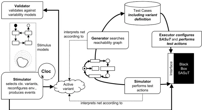 Figure 4.12.: Integration of stimulus models in simulation and generation. Instead of just per- per-forming a conguration at a single point in time, the stimulator interprets the given stimulus models, controlled by an external clock, and, thus, changes t