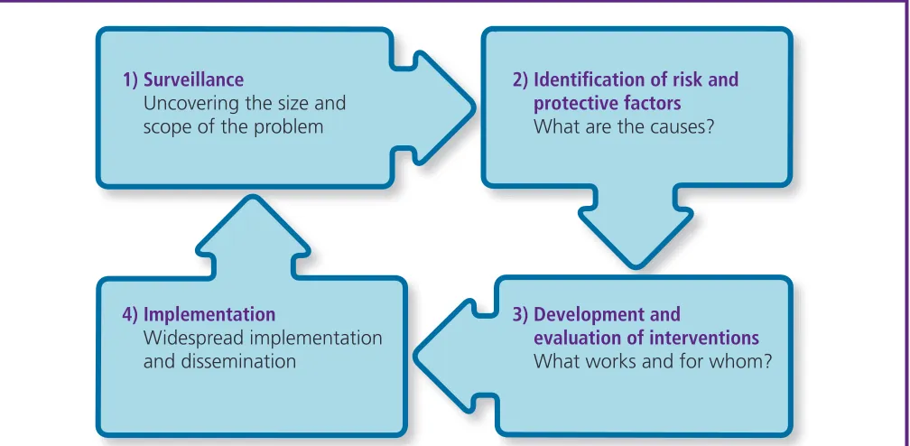 Fig. 1.1. An ecological framework describing the risk factors for child maltreatment and prevention interventions 