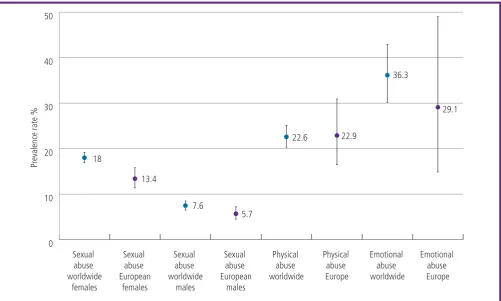 Fig. 2.6. A comparison between worldwide and European estimates of prevalence rates with 85% confidence intervals from self-report studies for sexual, physical and emotional abuse 