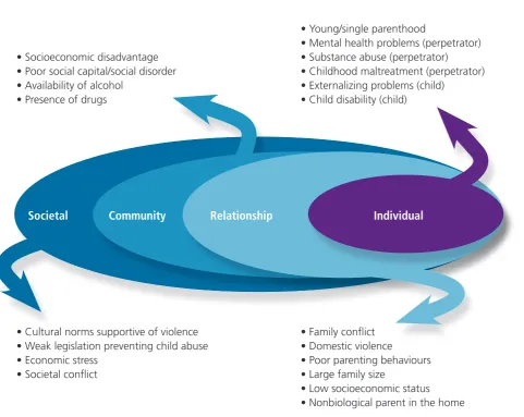 Fig. 3.1. Ecological model showing examples of risk factors for child maltreatment