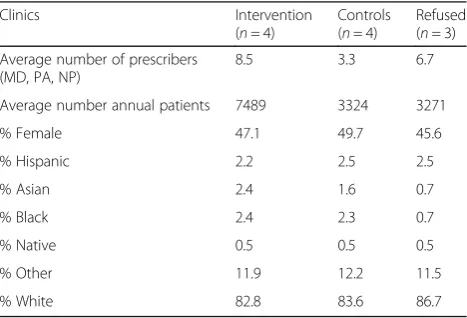 Table 1 Clinic and patient characteristics