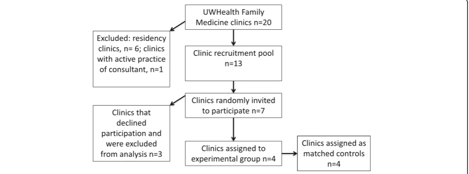 Fig. 1 Clinic recruitment flow diagram