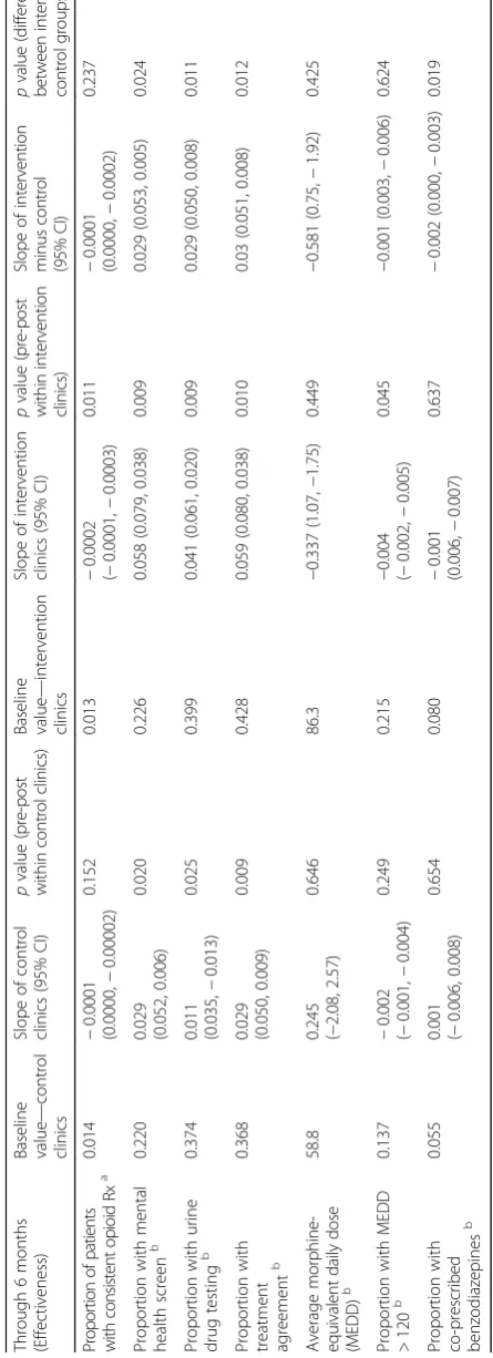 Table 2 Effectiveness outcomes