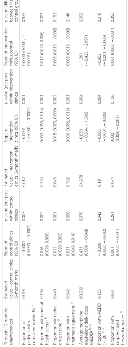 Table 3 Maintenance outcomes