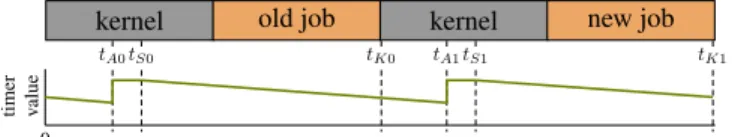 Figure 1. Time accounting in case of interrupt, CPU exception or syscall.