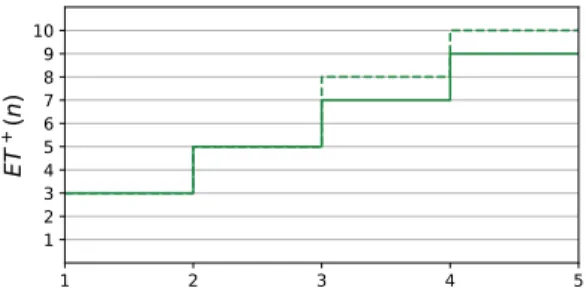 Figure 4. Example of an execution time model of length four (solid line) and the sub-additive continuation for L = 2 (dashed line).