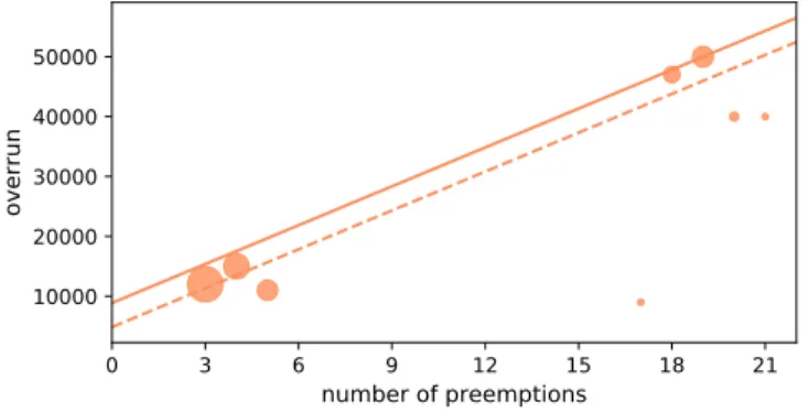 Figure 5. Example of our approximate regression function (solid line) for the weighted samples based on the least squares regression (dashed line).