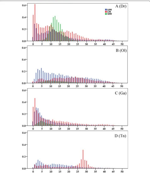 Fig. 8 Divergence distribution of retrotransposon types (LINE, LTR, and SINE) in the zebrafish (a), medaka (b), stickleback (c), and tetradon (d) genomes.The x-axis represents the substitution rate from consensus sequences (%), and the y-axis represents the percentage of the genome comprised of repeatclasses (%)