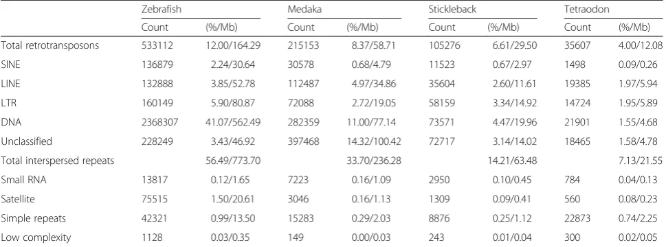Table 1 TE coverage in teleost genomesa