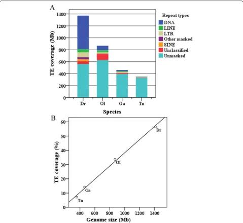 Fig. 1 Genome size and TE coverage in teleost genomes.in genome size and TE content. Genome sizes were plotted against percentages of TE coverage for four teleost species
