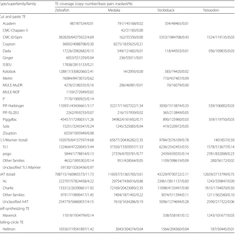 Table 2 Abundance of DNA transposons in teleost genomes